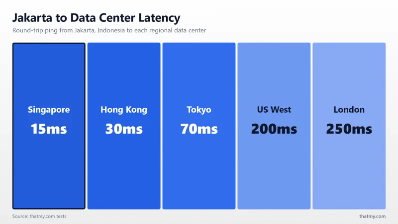 Latency from Jakarta to datacenters: Singapore ~15ms, Hong Kong ~30ms, Tokyo ~70ms, US West ~200ms, London ~250ms