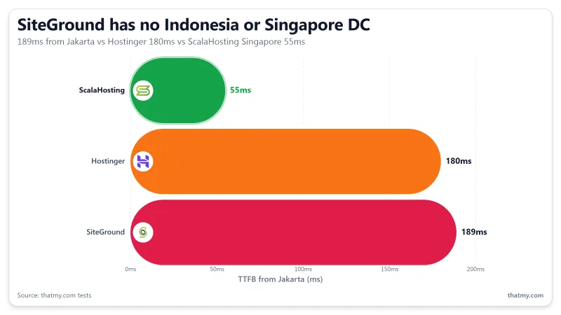 SiteGround has no Indonesia or Singapore DC: 189ms from Jakarta vs Hostinger 180ms vs ScalaHosting Singapore 55ms