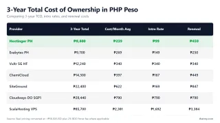 3-Year Total Cost of Ownership in PHP Peso — Comparing 3-year TCO, intro rates, and renewal costs