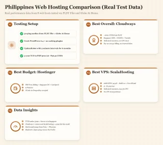 Dashboard showing a comparison of web hosting providers for the Philippines with testing methodology and insights.