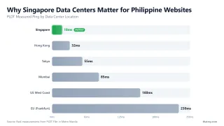 Why Singapore Data Centers Matter for Philippine Websites — PLDT Measured Ping by Data Center Location