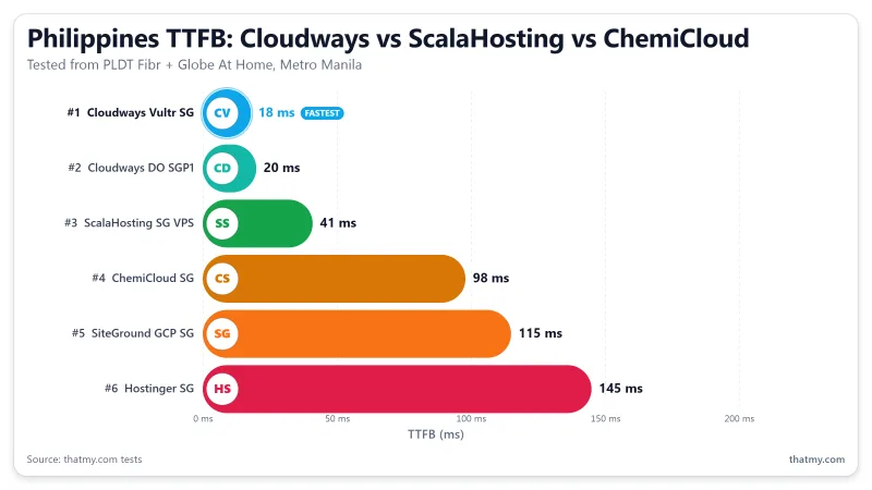 Philippines TTFB from PLDT Fibr: Cloudways DO SGP1 ~20ms, ScalaHosting SG ~41ms, ChemiCloud ~98ms, SiteGround ~115ms