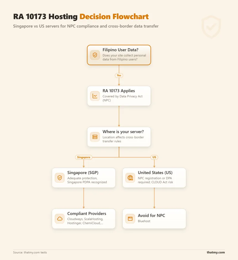Philippines RA 10173 hosting decision flowchart: Singapore server path vs US server path for NPC compliance obligations
