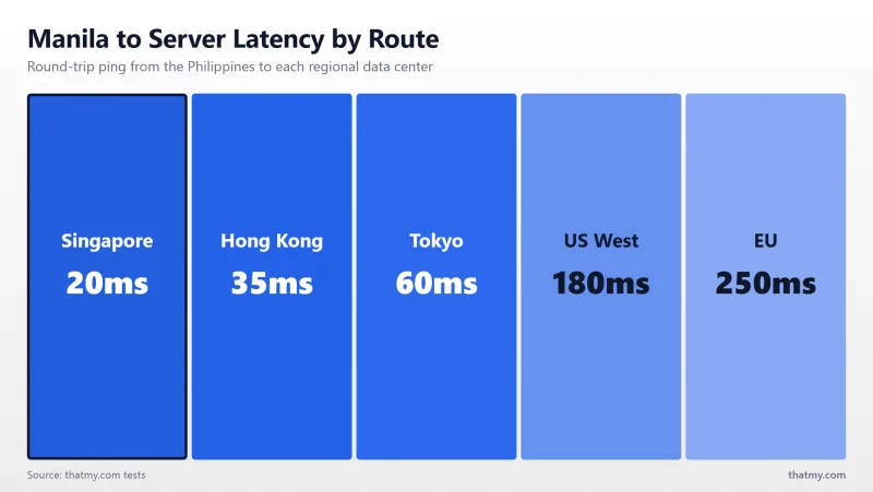 Philippines to server latency: Singapore ~20ms (PLDT), Hong Kong ~35ms, Tokyo ~60ms, US West ~180ms, EU ~250ms