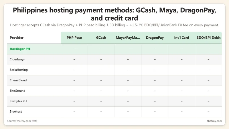 Philippines hosting payment methods: GCash, Maya, DragonPay, and credit card across Hostinger, Cloudways, ChemiCloud