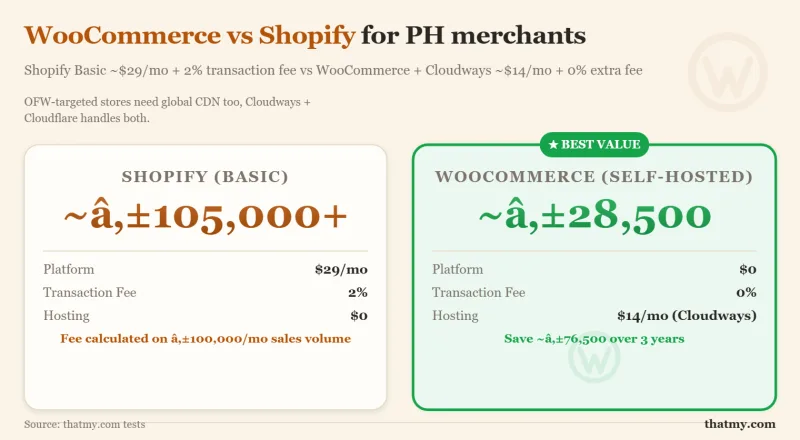WooCommerce vs Shopify for PH merchants: Shopify $29/mo + 2% fee vs WooCommerce on Cloudways $14/mo, 3-yr ₱105k vs ₱28.5k
