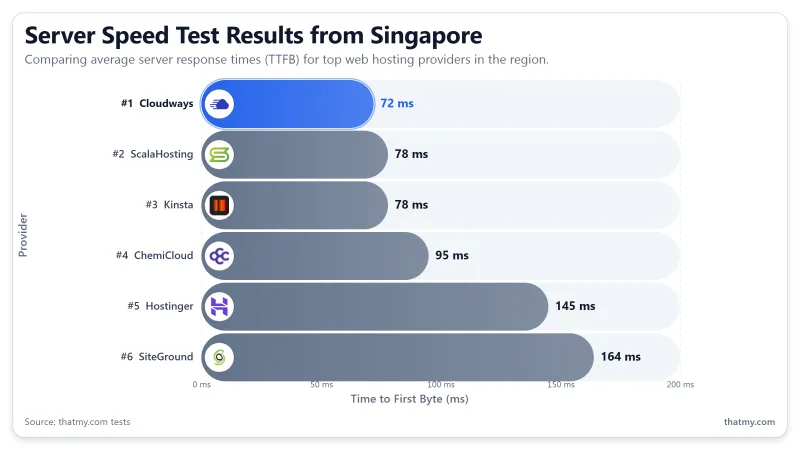 A2 Hosting Turbo server speed test results from Singapore data center