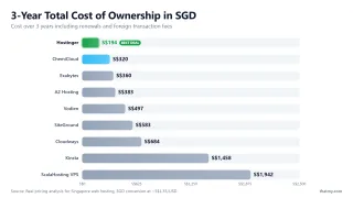 3-Year Total Cost of Ownership in SGD — Cost over 3 years including renewals and foreign transaction fees