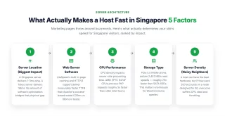 What Actually Makes a Host Fast in Singapore — Marketing pages throw around buzzwords. Here's what actually determines your site's speed for Singapore visitors, ranked by impact.