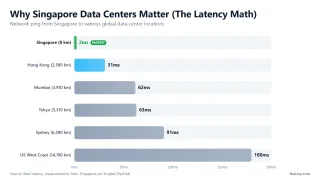Why Singapore Data Centers Matter (The Latency Math) — Network ping from Singapore to various global data center locations