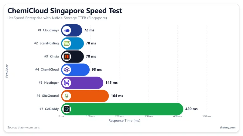 ChemiCloud Singapore server running LiteSpeed Enterprise with NVMe storage, shared hosting speed test results