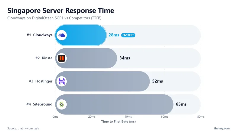 Cloudways on DigitalOcean SGP1 Singapore benchmark showing 28ms TTFB from managed cloud platform
