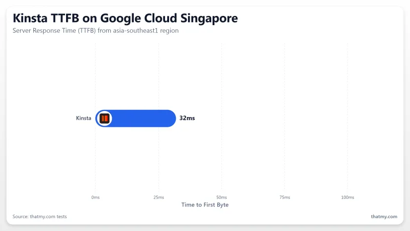 Kinsta on Google Cloud asia-southeast1 Singapore region showing 32ms TTFB for managed WordPress hosting