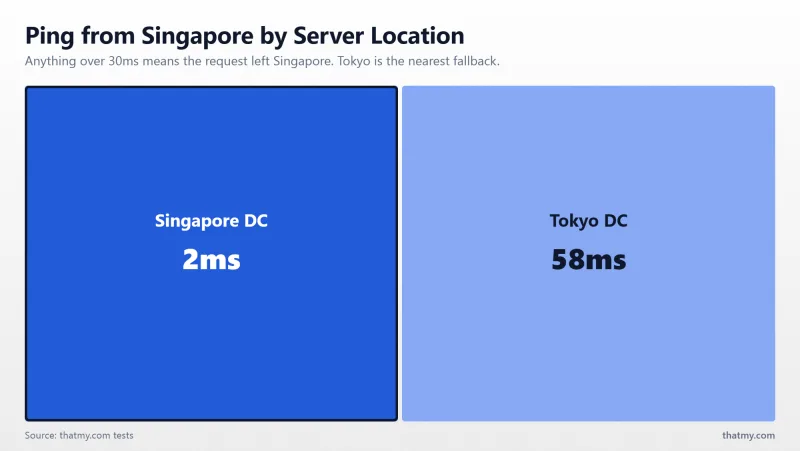 Ping from Singapore: 2ms to a local Singapore data center against 58ms to the nearest Tokyo alternative