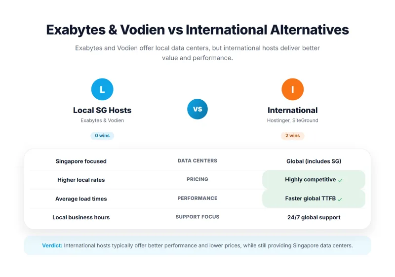 Exabytes vs Vodien Singapore local hosting: pricing and performance compared with international hosts