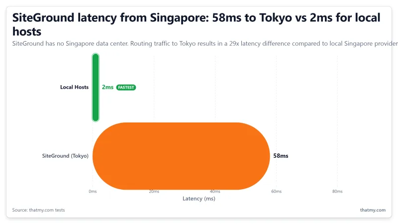 SiteGround latency from Singapore: 58ms to nearest Tokyo data center versus 2ms for Singapore-local hosts