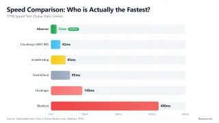 Speed Comparison: Who is Actually the Fastest? — TTFB Speed Test (Dubai Data Center)