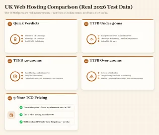 Dashboard showing UK web hosting comparison based on real 2026 test data, highlighting TTFB performance and 3-year TCO.