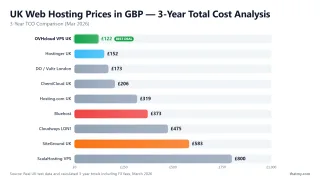 UK Web Hosting Prices in GBP — 3-Year Total Cost Analysis — 3-Year TCO Comparison (Mar 2026)