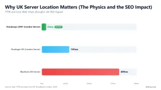 Why UK Server Location Matters (The Physics and the SEO Impact) — TTFB and Core Web Vitals (Google's UK SEO Signal)