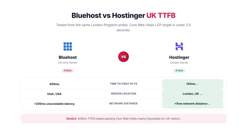 Bluehost TTFB from UK: 409ms from US-only server vs Hostinger London 145ms, both tested from London Pingdom probe
