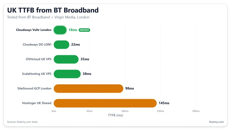 UK TTFB from BT Broadband: Cloudways Vultr London 18ms, DO LON1 22ms, ScalaHosting 38ms, SiteGround 98ms, Hostinger 145ms