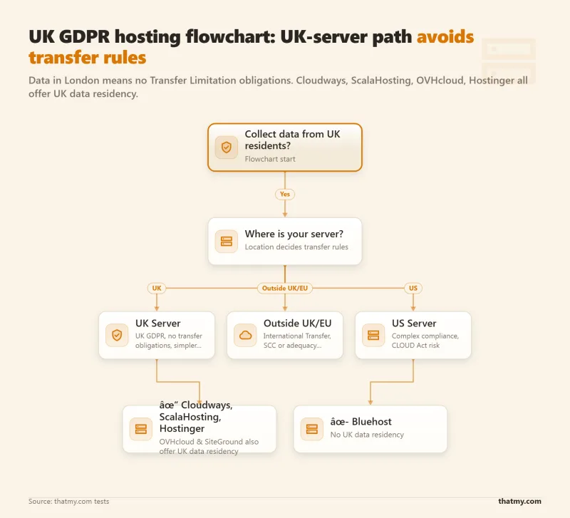 UK GDPR hosting flowchart: UK-server path avoids transfer rules; Cloudways, ScalaHosting, OVHcloud offer UK residency