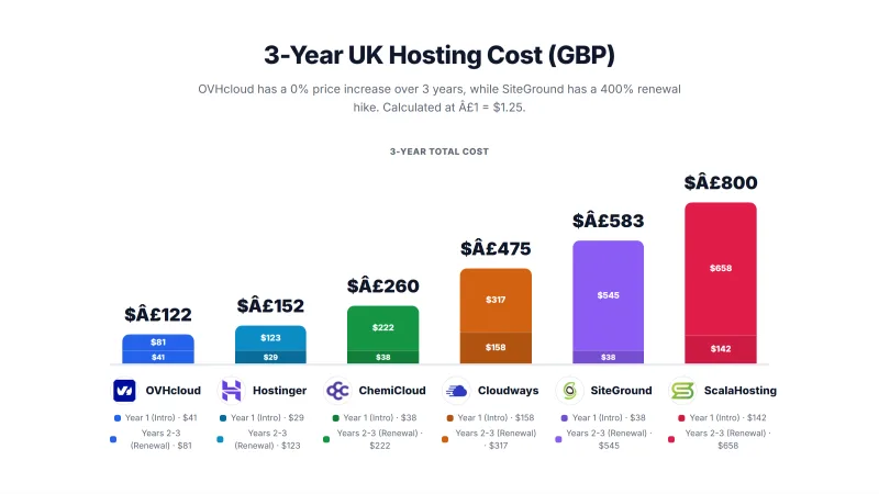 3-year UK hosting cost in GBP: OVHcloud £122, Hostinger ~£152, ChemiCloud ~£260, SiteGround ~£583, ScalaHosting ~£800