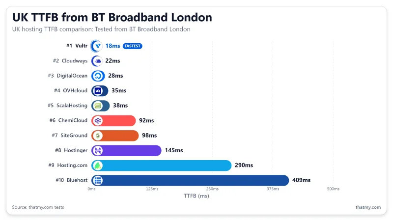 UK TTFB from BT Broadband London: Vultr HF 18ms, Cloudways 22ms, ScalaHosting 38ms, SiteGround 98ms, Bluehost US 409ms