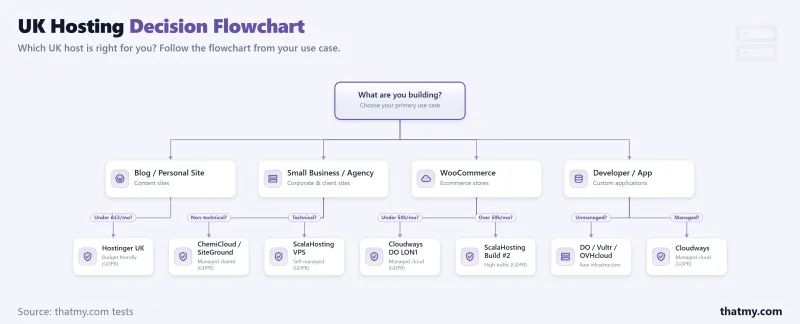 UK hosting flowchart: blogs to Hostinger, business to ChemiCloud, WooCommerce to Cloudways, devs to DigitalOcean or Vultr