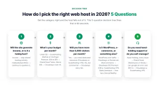 How do I pick the right web host in 2026? — Get the category right and the host falls out of it. This 5-question decision tree fixes that in 60 seconds.