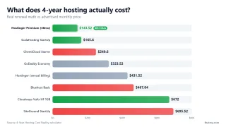 What does 4-year hosting actually cost? — Real renewal math vs advertised monthly price