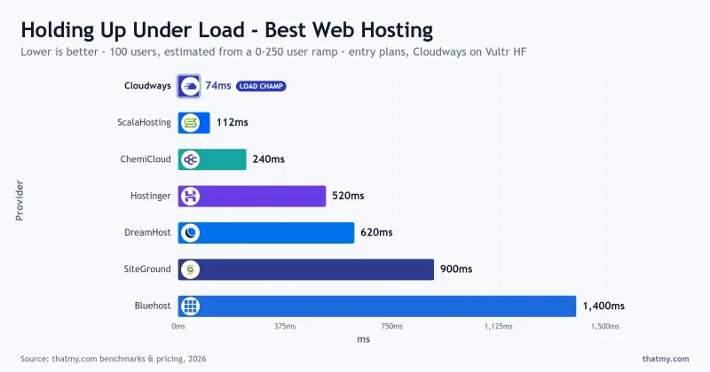 Response at 100 users, estimated from a 0-250 user ramp: Cloudways Vultr HF 74ms up to Bluehost 1,400ms