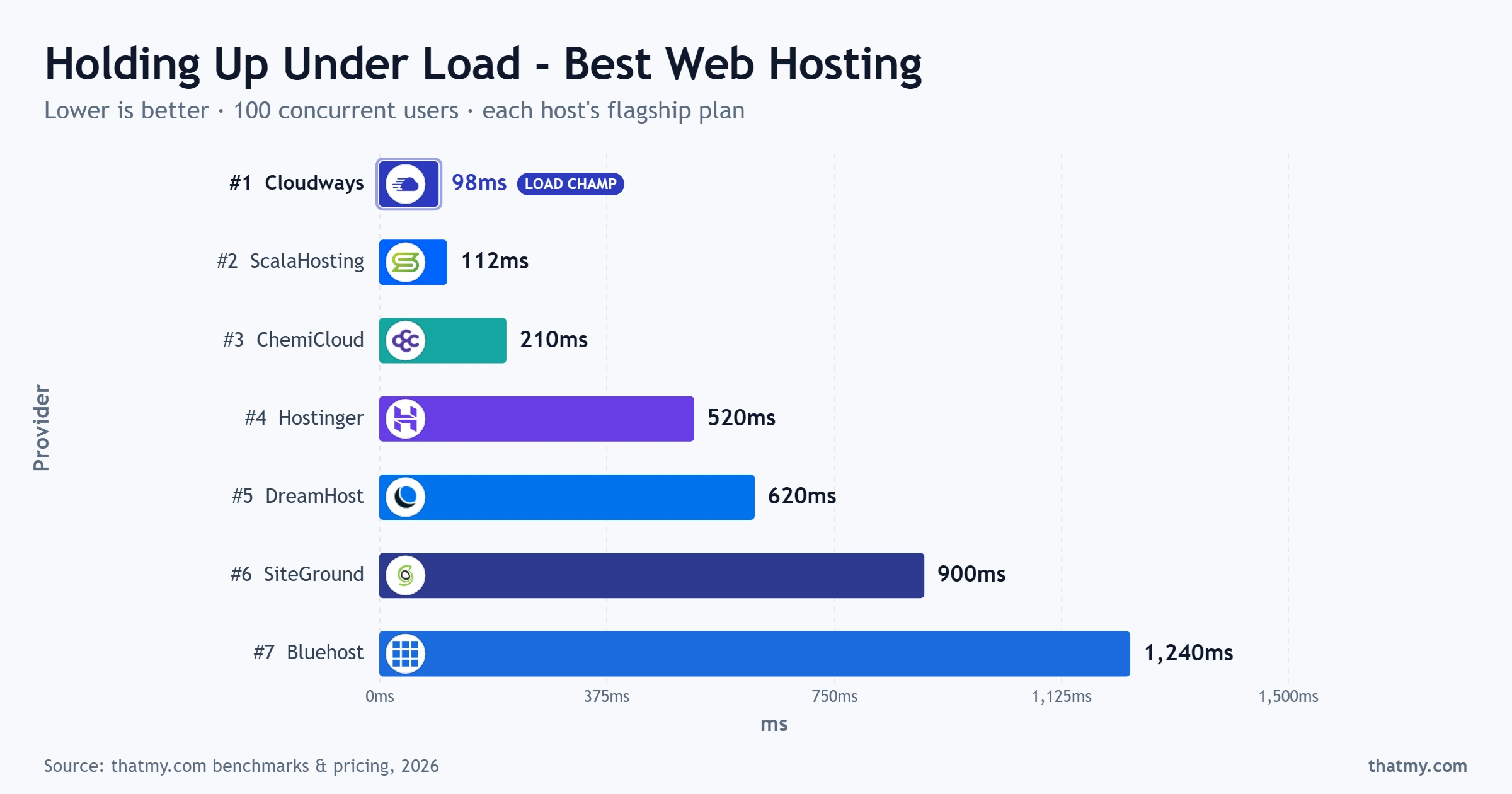 Response time at 100 concurrent users, Cloudways 98ms versus Bluehost 1240ms