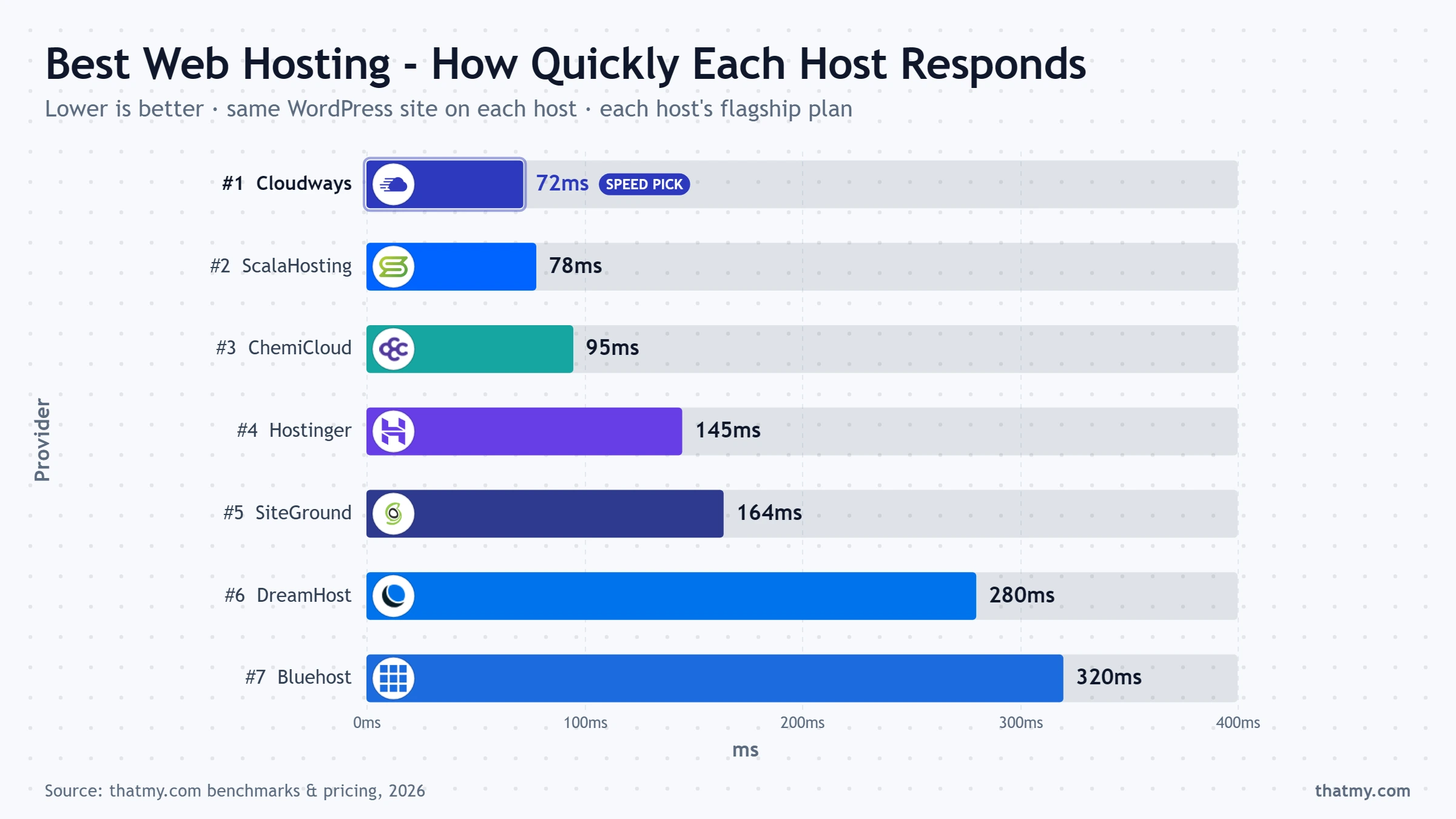Time to first byte comparison across 7 web hosts, Cloudways fastest at 72ms and Bluehost slowest at 320ms