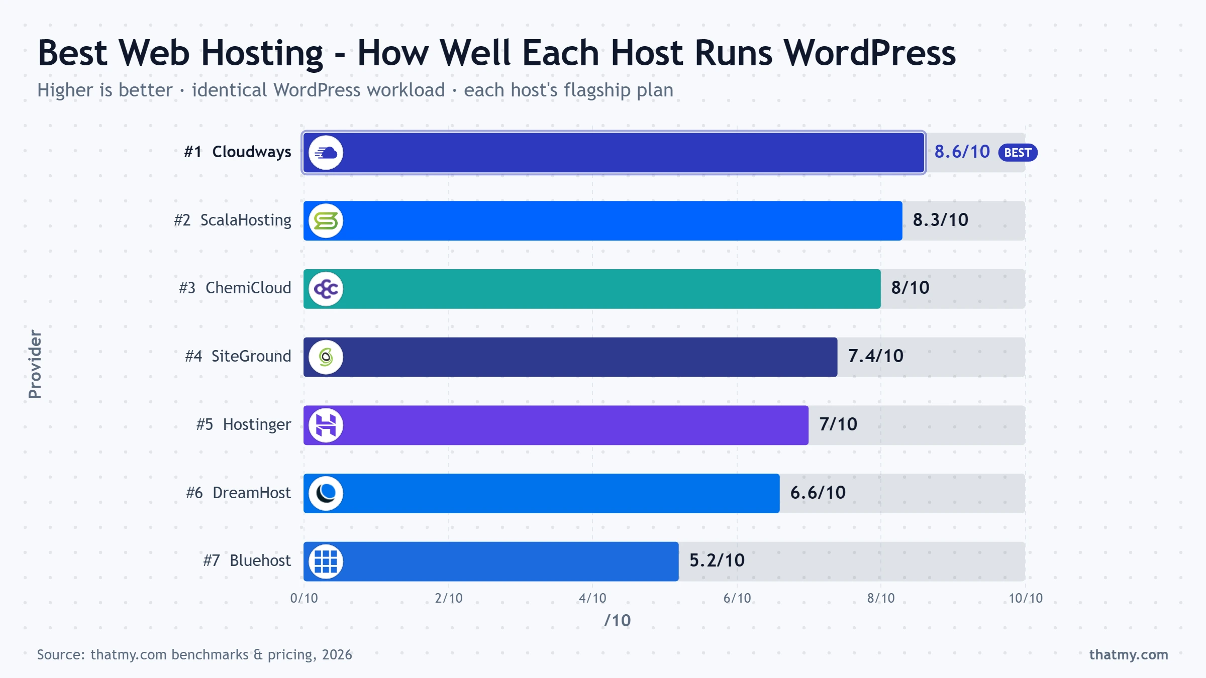 WordPress server score out of 10 across 7 web hosts, Cloudways 8.6 highest and Bluehost 5.2 lowest