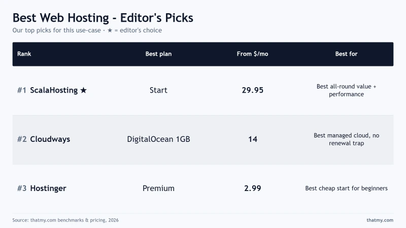 Best Web Hosting - Editor's Picks