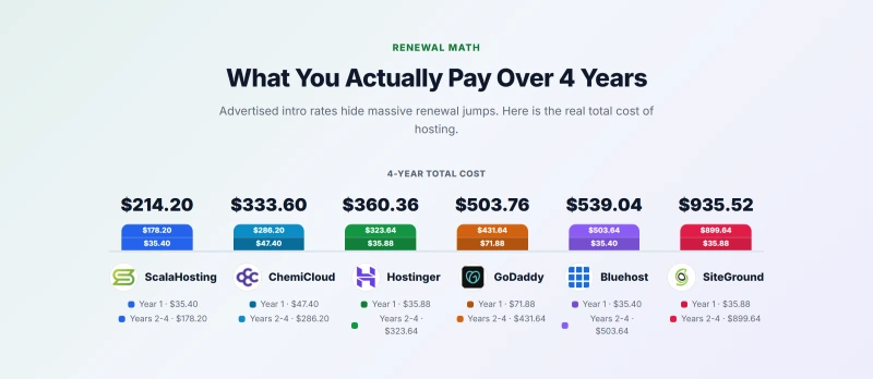 Stacked cost bars comparing 4-year total hosting spend across six providers