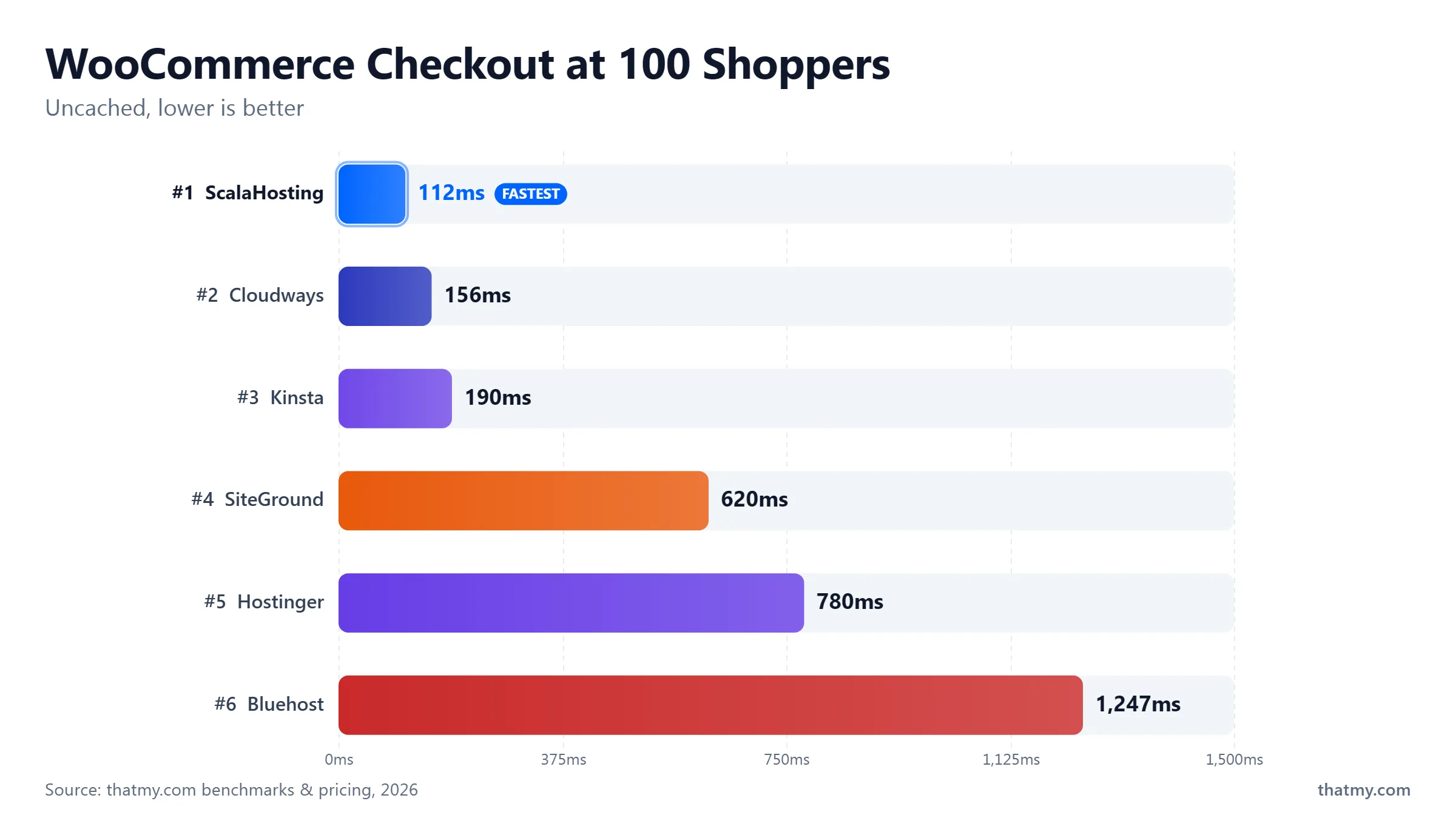 WooCommerce checkout at 100 shoppers: ScalaHosting 112ms, Cloudways 156ms, up to Bluehost 1,247ms across 6 hosts