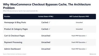 Why WooCommerce Checkout Bypasses Cache, The Architecture Problem — What WooCommerce Cache Can (and Cannot) Do