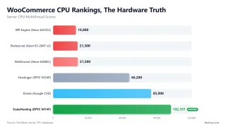 WooCommerce CPU Rankings, The Hardware Truth — Server CPU Multithread Scores
