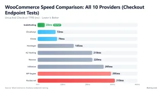 WooCommerce Speed Comparison: All 10 Providers (Checkout Endpoint Tests) — Uncached Checkout TTFB (ms) - Lower is Better