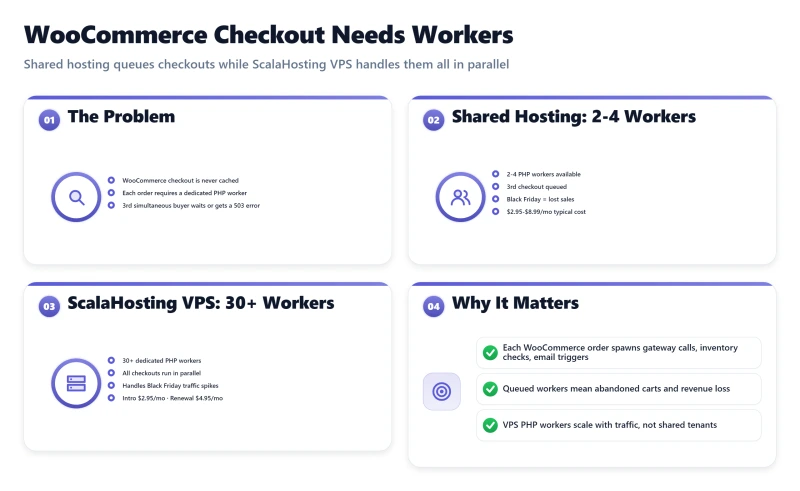 Bento diagram comparing shared hosting 2-4 PHP workers queuing checkouts vs ScalaHosting VPS 30+ workers in parallel.