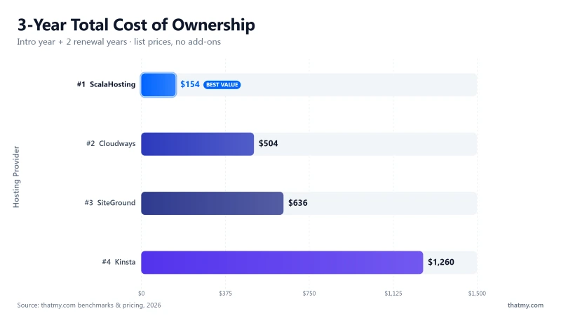 3-year hosting cost comparison: ScalaHosting low total cost, Cloudways moderate total cost, SiteGround high total cost, Kinsta massive total cost