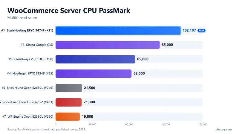 WooCommerce CPU PassMark: ScalaHosting EPYC 9474F 102,107, Kinsta C3D 85,000, SiteGround 21,500, Rocket.net 21,300