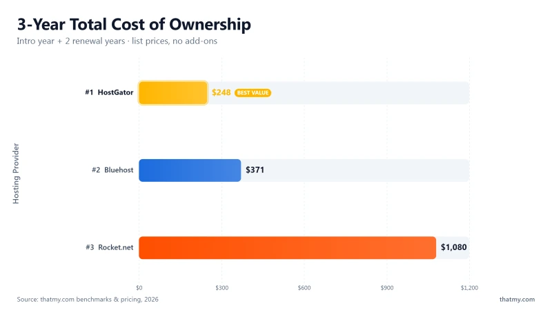 3-year hosting cost comparison: Rocket.net massive total cost, Bluehost high total cost, HostGator moderate total cost