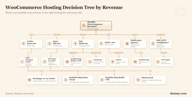 Decision tree flowchart mapping WooCommerce hosting recommendations to monthly revenue tiers and technical requirements.
