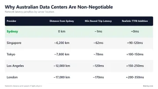 Why Australian Data Centers Are Non-Negotiable — Network latency penalties by server location