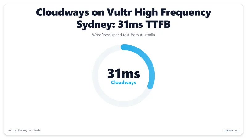 Cloudways on Vultr High Frequency Sydney: 31ms TTFB WordPress speed test