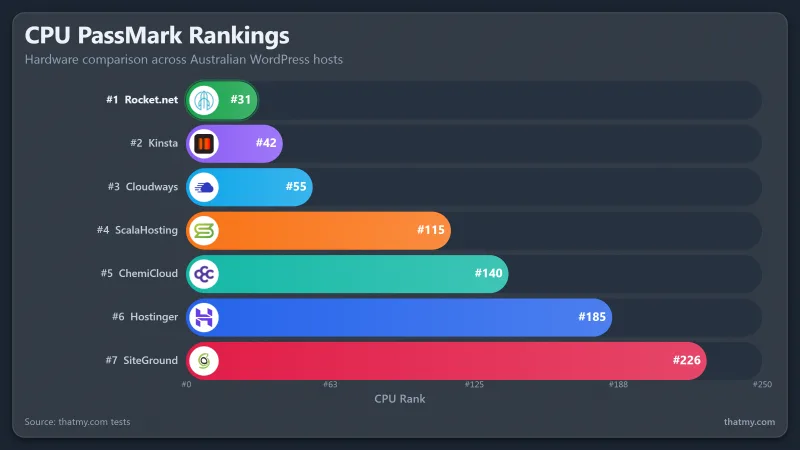 CPU PassMark rankings for Australian WordPress hosting providers showing which CPU each uses